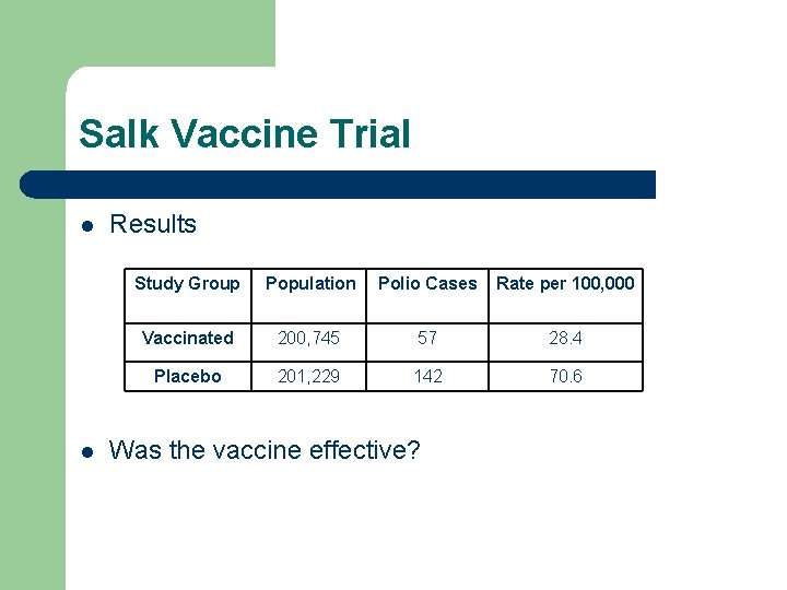 Salk Vaccine Trial l l Results Study Group Population Polio Cases Rate per 100,
