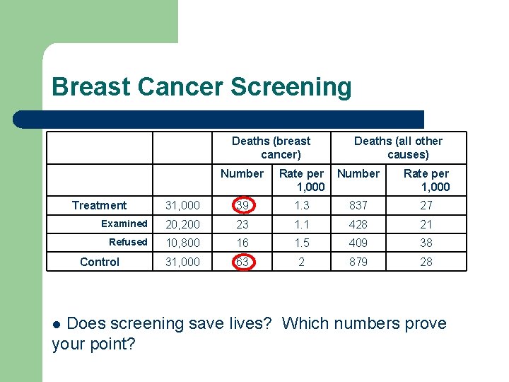 Breast Cancer Screening Deaths (breast cancer) Deaths (all other causes) Number Rate per 1,