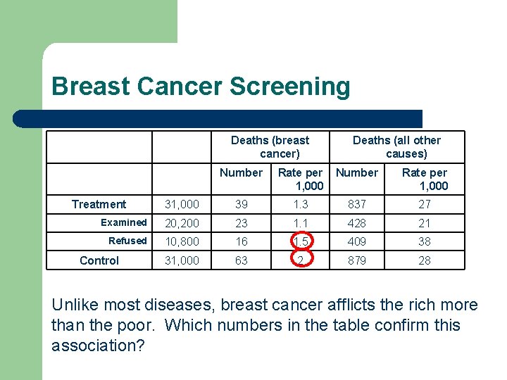 Breast Cancer Screening Deaths (breast cancer) Deaths (all other causes) Number Rate per 1,