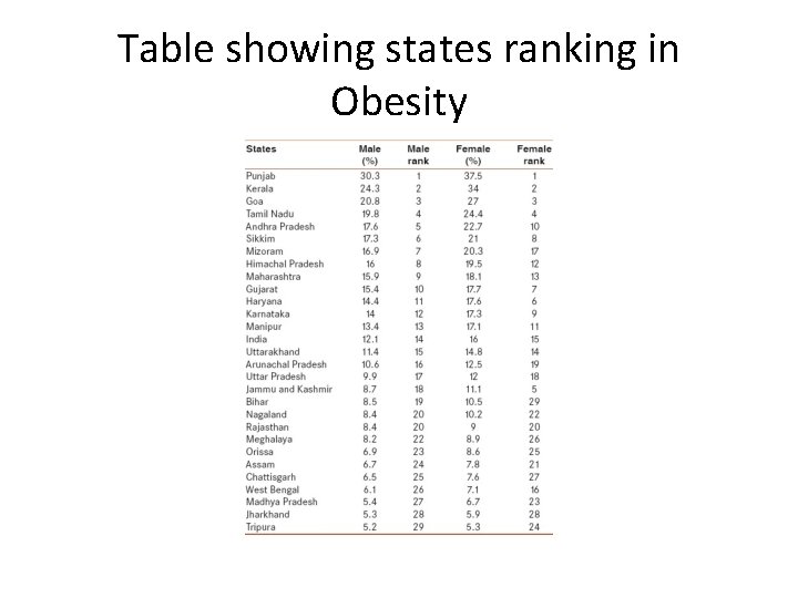 Table showing states ranking in Obesity 