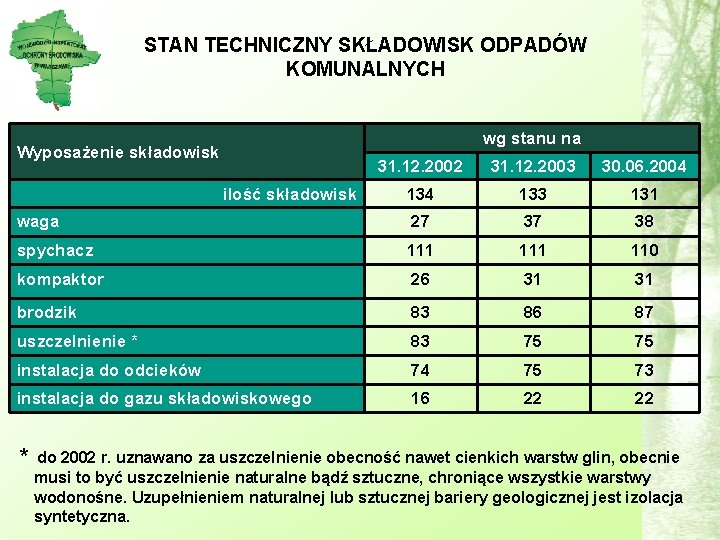 STAN TECHNICZNY SKŁADOWISK ODPADÓW KOMUNALNYCH wg stanu na Wyposażenie składowisk 31. 12. 2002 31.