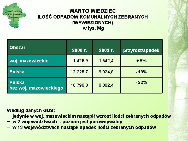 WARTO WIEDZIEĆ ILOŚĆ ODPADÓW KOMUNALNYCH ZEBRANYCH (WYWIEZIONYCH) w tys. Mg Obszar 2000 r. 2003