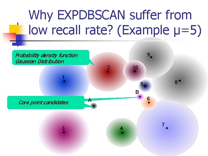 Why EXPDBSCAN suffer from low recall rate? (Example µ=5) 9 Probability density function Gaussian