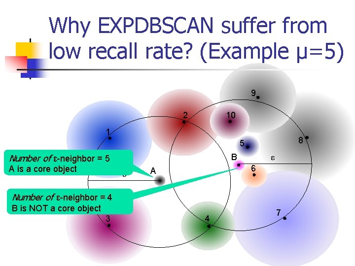 Why EXPDBSCAN suffer from low recall rate? (Example µ=5) 9 2 10 1 8