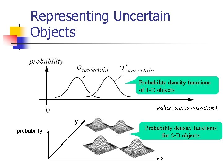 Representing Uncertain Objects Probability density functions of 1 -D objects Value (e. g. temperature)