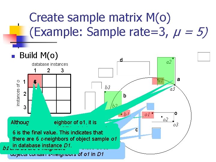 Create sample matrix M(o) (Example: Sample rate=3, µ = 5) n Build M(o) d