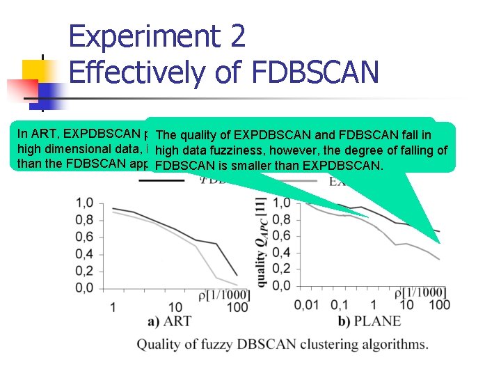 Experiment 2 Effectively of FDBSCAN returns clusters quality fall than In ART, EXPDBSCAN performs