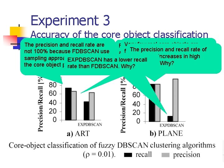 Experiment 3 Accuracy of the core object classification Very few has real acore objects