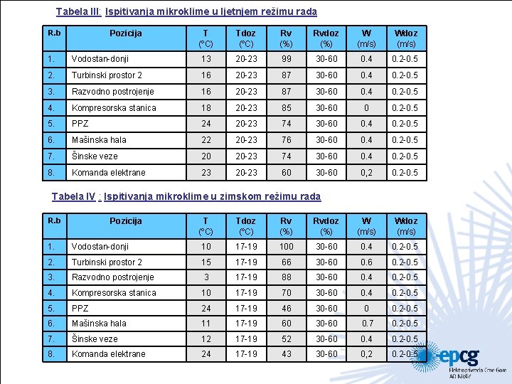 Tabela III: Ispitivanja mikroklime u ljetnjem režimu rada R. b Pozicija T (ºC) Tdoz
