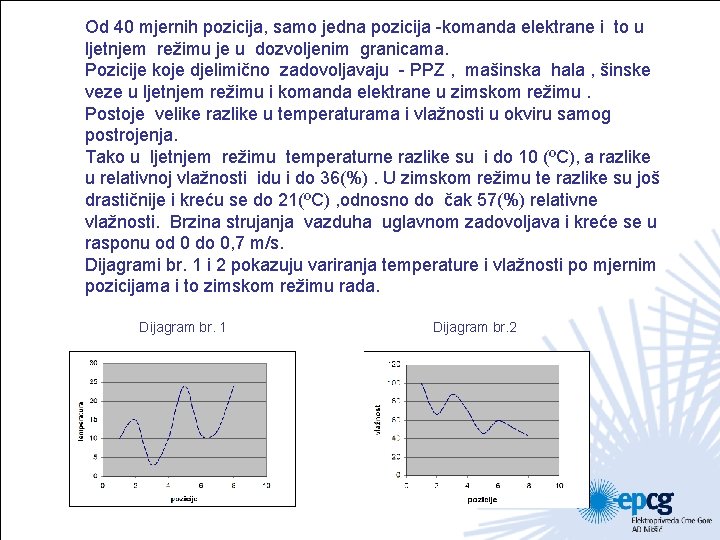 Od 40 mjernih pozicija, samo jedna pozicija -komanda elektrane i to u ljetnjem režimu