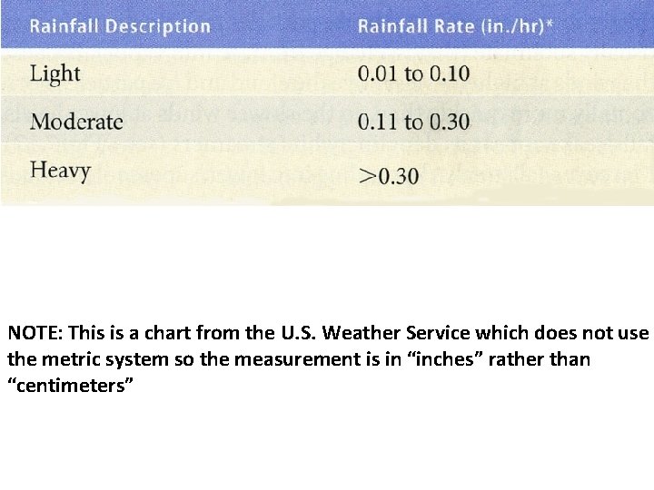 NOTE: This is a chart from the U. S. Weather Service which does not