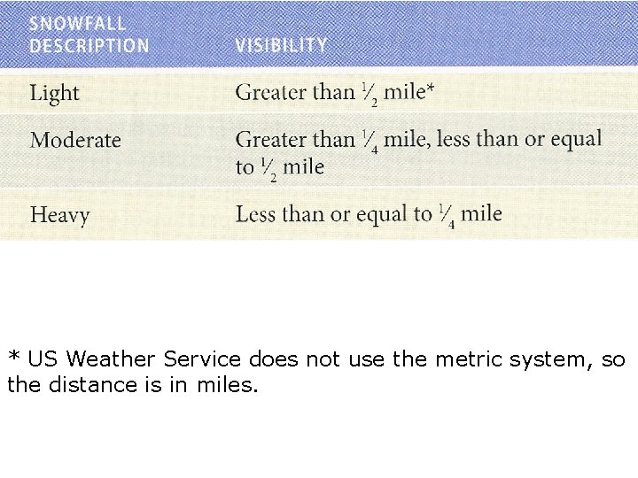 * US Weather Service does not use the metric system, so the distance is