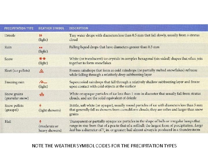 NOTE THE WEATHER SYMBOL CODES FOR THE PRECIPITATION TYPES 