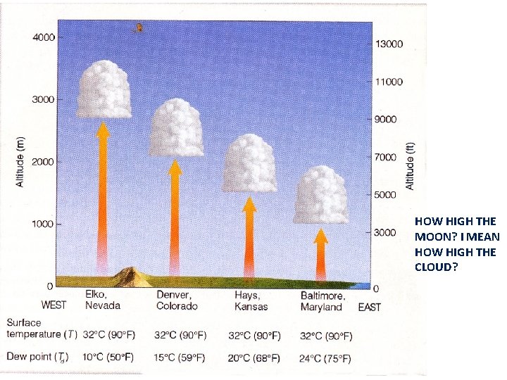 HOW HIGH THE MOON? I MEAN HOW HIGH THE CLOUD? 