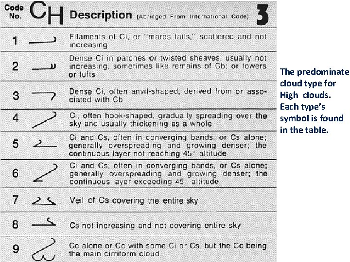 The predominate cloud type for High clouds. Each type’s symbol is found in the