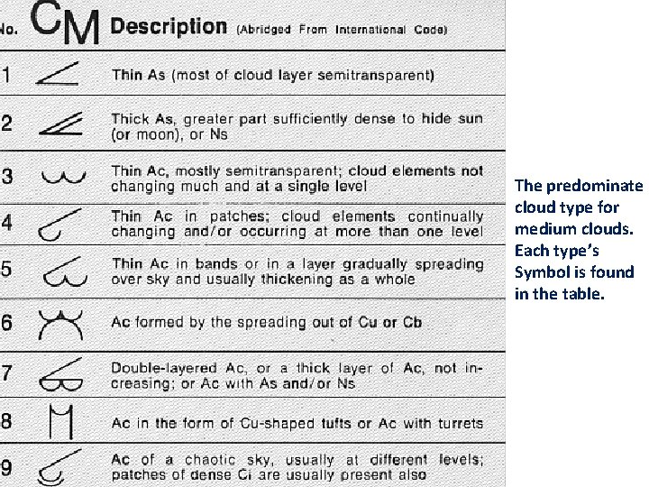 The predominate cloud type for medium clouds. Each type’s Symbol is found in the