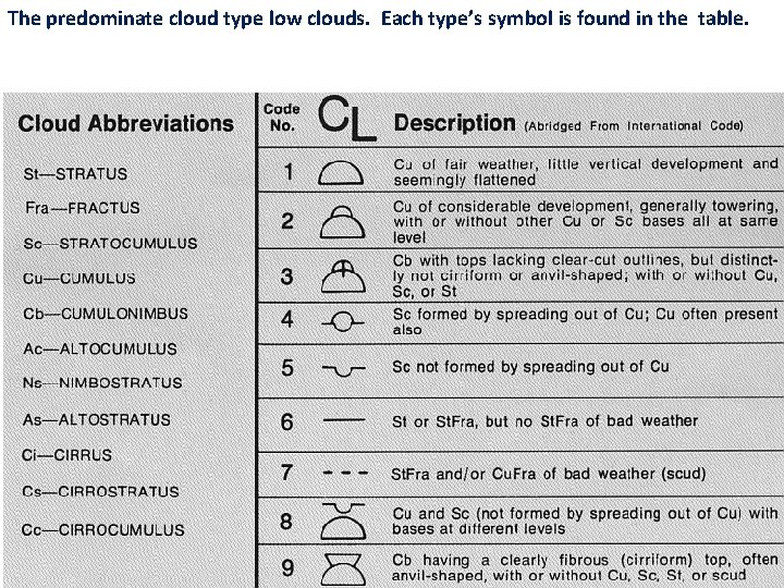 The predominate cloud type low clouds. Each type’s symbol is found in the table.