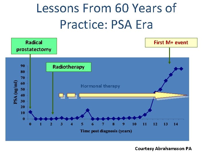 Lessons From 60 Years of Practice: PSA Era Radical prostatectomy First M+ event Radiotherapy