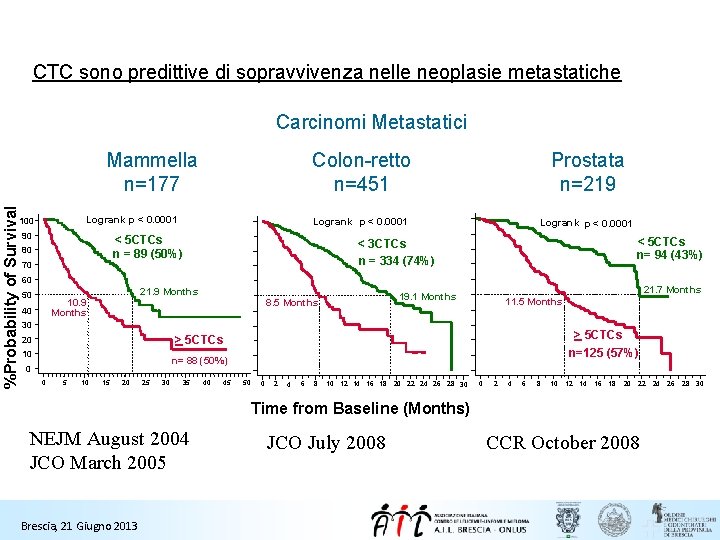 CTC sono predittive di sopravvivenza nelle neoplasie metastatiche Carcinomi Metastatici %Probability of Survival Mammella