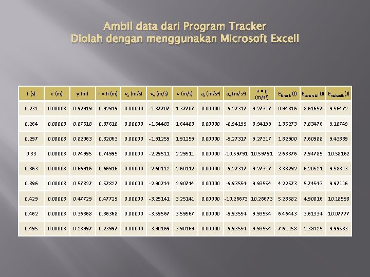 Ambil data dari Program Tracker Diolah dengan menggunakan Microsoft Excell t (s) x (m)