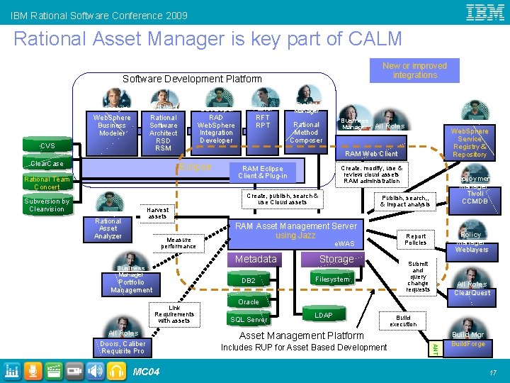 IBM Rational Software Conference 2009 Rational Asset Manager is key part of CALM New
