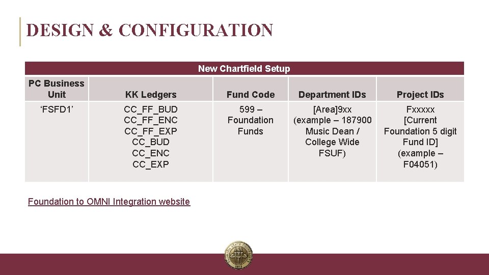 DESIGN & CONFIGURATION New Chartfield Setup PC Business Unit ‘FSFD 1’ KK Ledgers Fund