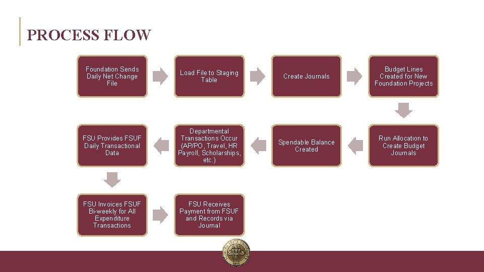 PROCESS FLOW Foundation Sends Daily Net Change File Load File to Staging Table Create