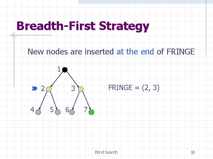 Breadth-First Strategy New nodes are inserted at the end of FRINGE 1 2 4