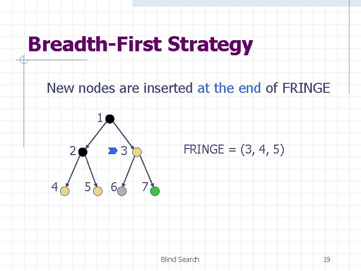 Breadth-First Strategy New nodes are inserted at the end of FRINGE 1 2 4