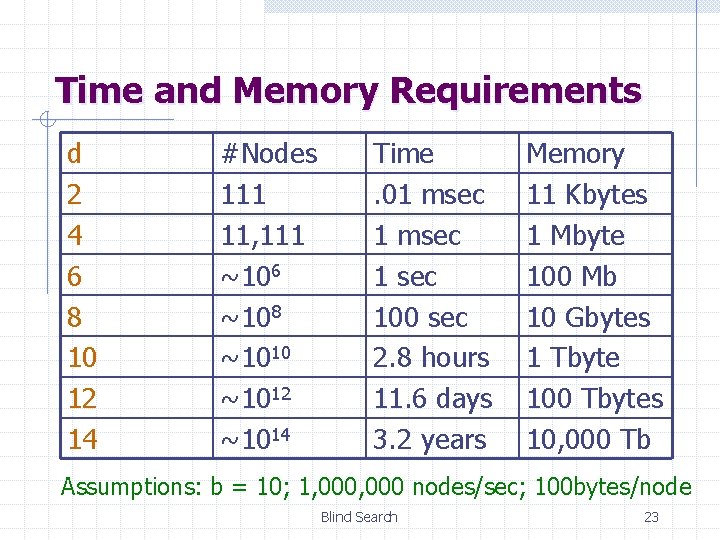 Time and Memory Requirements d 2 4 6 8 10 12 14 #Nodes 111