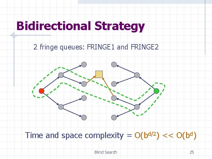 Bidirectional Strategy 2 fringe queues: FRINGE 1 and FRINGE 2 Time and space complexity