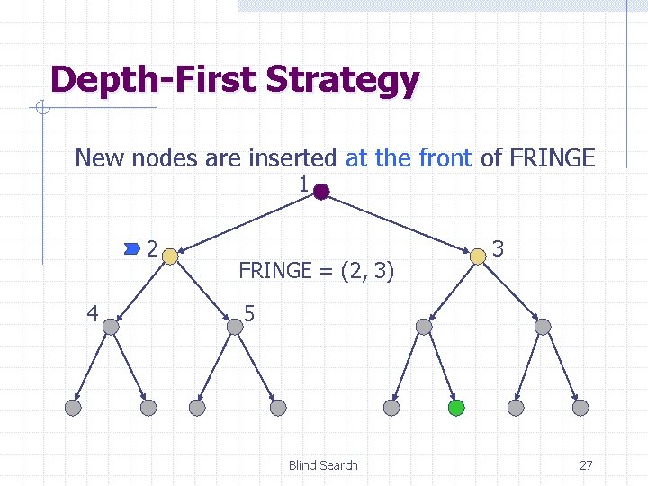 Depth-First Strategy New nodes are inserted at the front of FRINGE 1 2 4