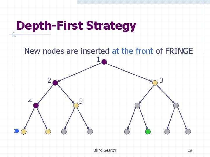 Depth-First Strategy New nodes are inserted at the front of FRINGE 1 2 4