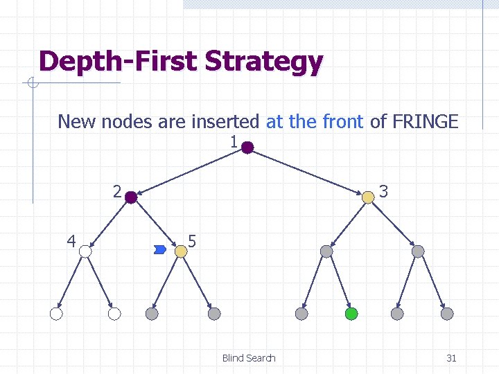 Depth-First Strategy New nodes are inserted at the front of FRINGE 1 2 4