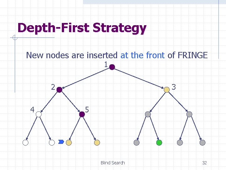 Depth-First Strategy New nodes are inserted at the front of FRINGE 1 2 4