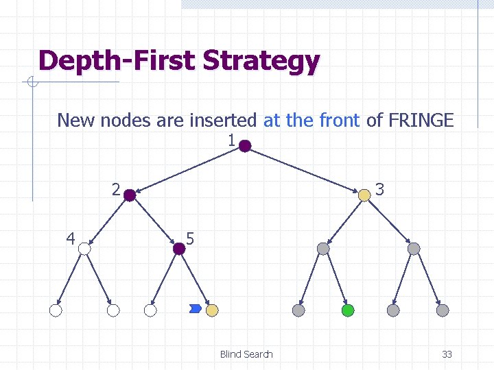 Depth-First Strategy New nodes are inserted at the front of FRINGE 1 2 4