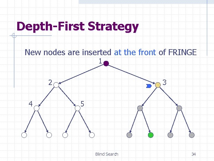 Depth-First Strategy New nodes are inserted at the front of FRINGE 1 2 4