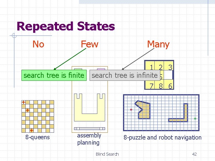 Repeated States No Few search tree is finite 8 -queens Many 1 2 3