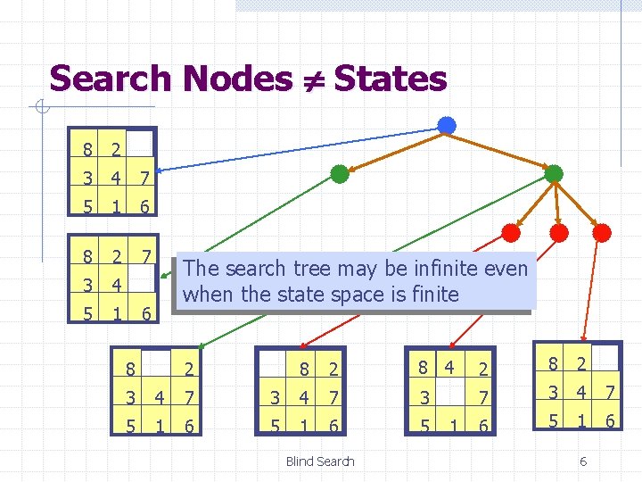 Search Nodes States 8 2 3 4 7 5 1 6 8 2 7