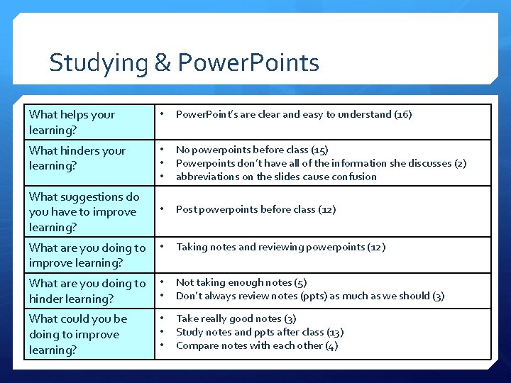 Studying & Power. Points What helps your learning? • Power. Point’s are clear and