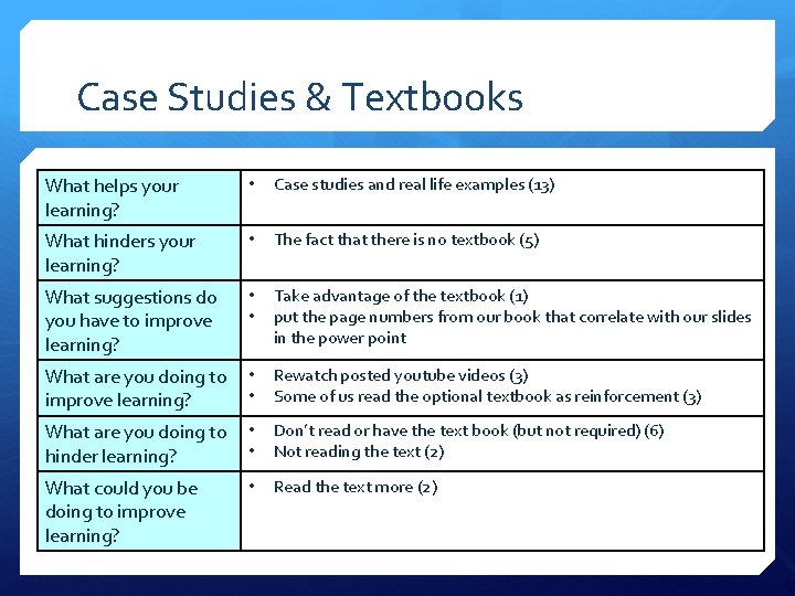 Case Studies & Textbooks What helps your learning? • Case studies and real life