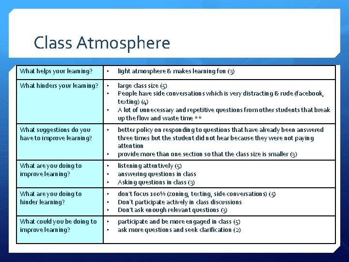 Class Atmosphere What helps your learning? • light atmosphere & makes learning fun (3)