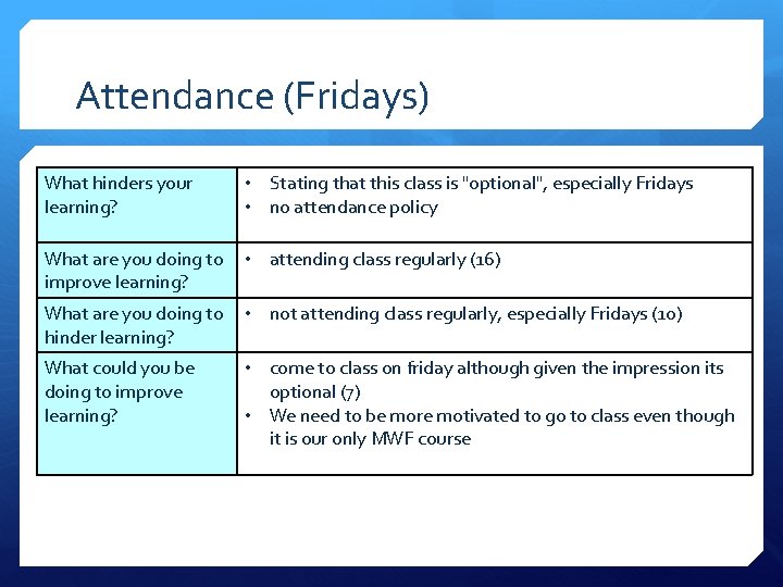 Attendance (Fridays) What hinders your learning? • Stating that this class is "optional", especially