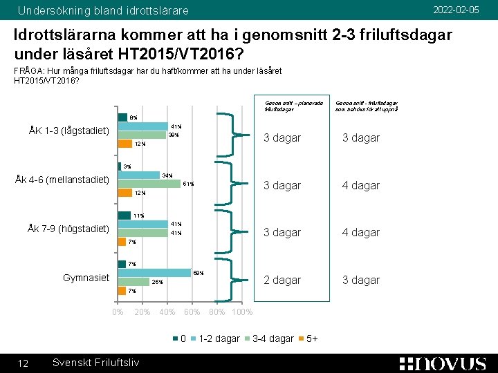 Undersökning bland idrottslärare 2022 -02 -05 Idrottslärarna kommer att ha i genomsnitt 2 -3