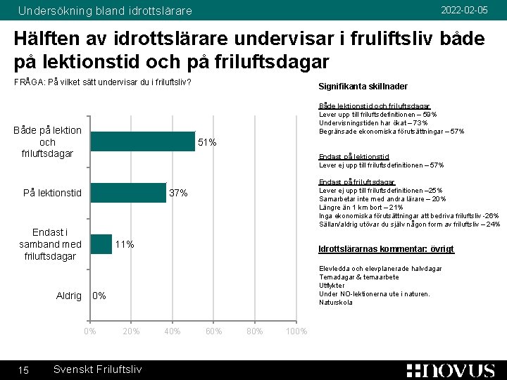 Undersökning bland idrottslärare 2022 -02 -05 Hälften av idrottslärare undervisar i fruliftsliv både på