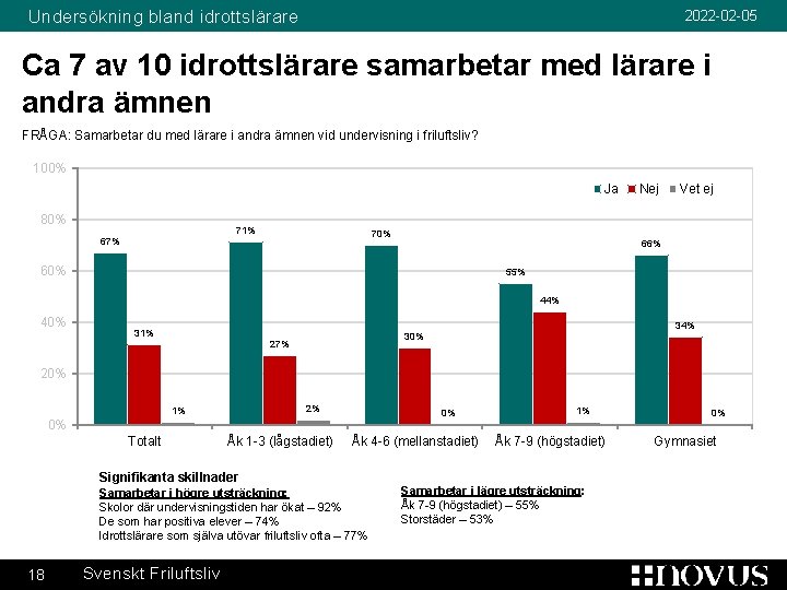 Undersökning bland idrottslärare 2022 -02 -05 Ca 7 av 10 idrottslärare samarbetar med lärare