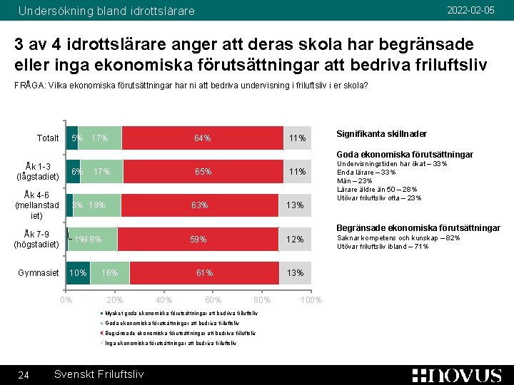 Undersökning bland idrottslärare 2022 -02 -05 3 av 4 idrottslärare anger att deras skola