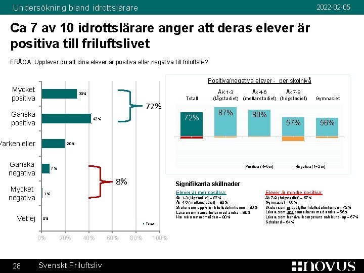 Undersökning bland idrottslärare 2022 -02 -05 Ca 7 av 10 idrottslärare anger att deras