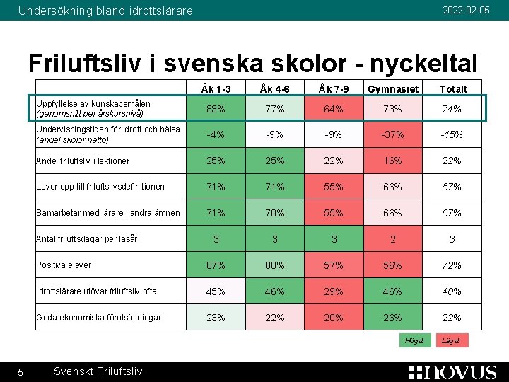 Undersökning bland idrottslärare 2022 -02 -05 Friluftsliv i svenska skolor - nyckeltal Åk 1