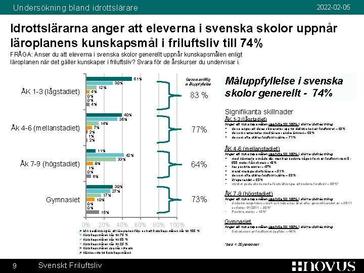 Undersökning bland idrottslärare 2022 -02 -05 Idrottslärarna anger att eleverna i svenska skolor uppnår